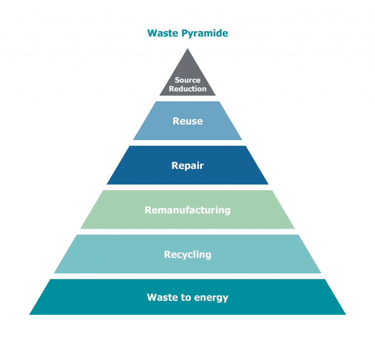 Where is the difference between recycling and remanufacturing a product ...