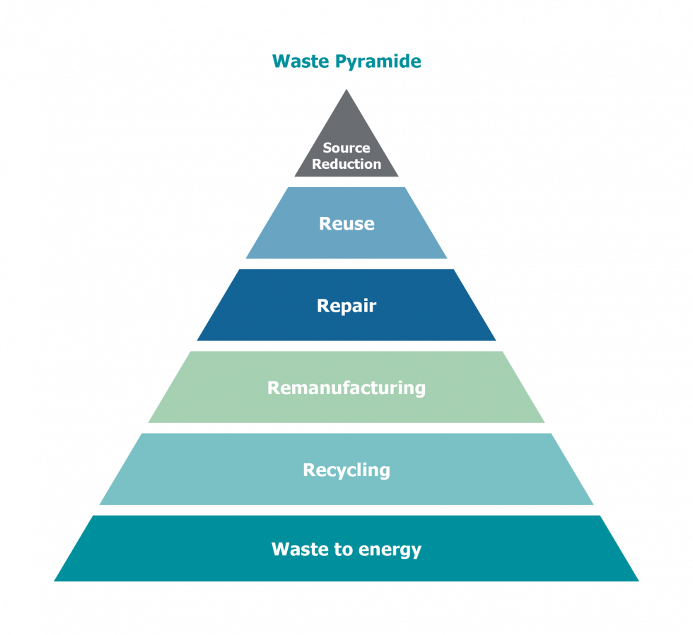 Where is the difference between recycling and remanufacturing a product ...