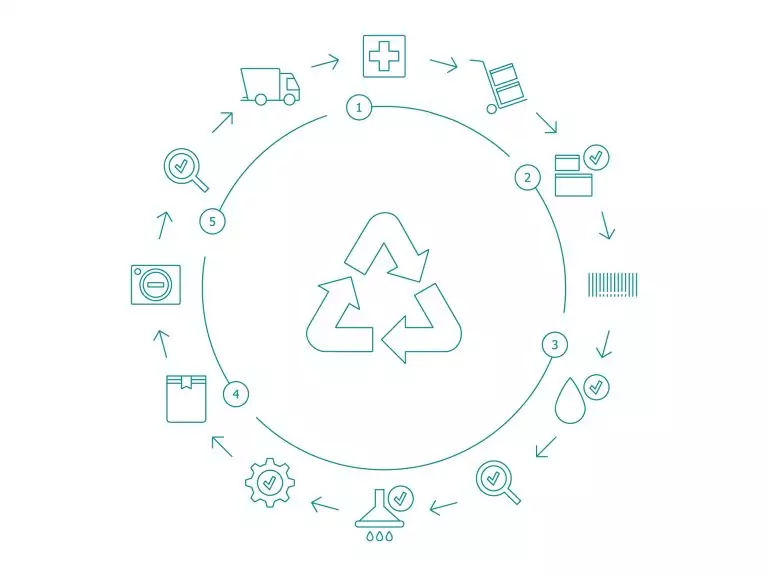 Vanguard-Medical Remanufacturing Sustainability Circular Economy Vanguard-Medical Remanufacturing Sustainability Circular Economy